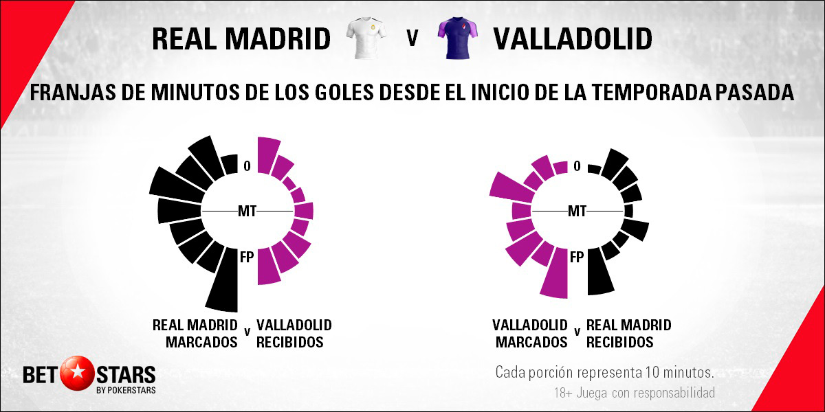 Betstars Real Madrid vs Valladolid 04 Betstars, Real Madrid vs Valladolid, pronosticos deportivos, LaLiga, pronosticos LaLiga, apuestas LaLiga, pronosticos fútbol, apuestas fútbol